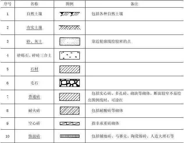 初学必备建筑施工图常用符号(施工图质量符号大全)