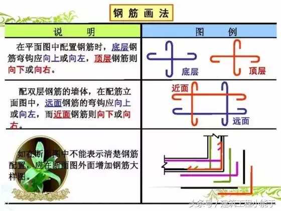 钢筋配筋大全图(钢筋配筋图讲解大全)