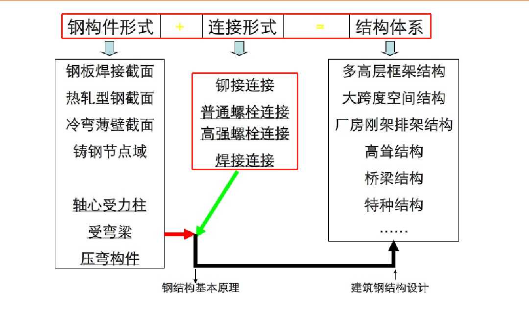 钢结构图纸识图讲解零基础(钢结构图纸从零开始学)