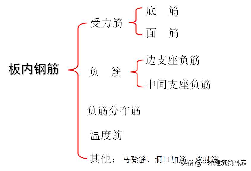 钢筋工程板的配筋与计算(板钢筋配筋率怎么算法)