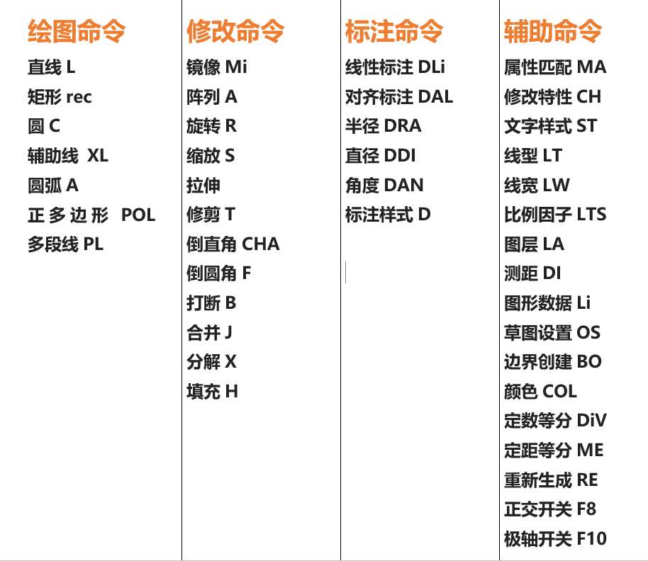 记住cad15个快捷键(cad常用快捷键口诀)