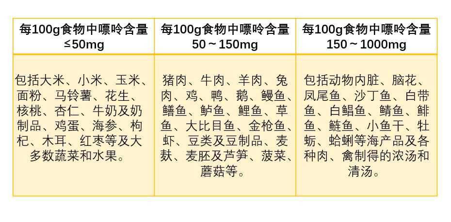 痛风低嘌呤饮食如何保证营养(痛风吃哪些低嘌呤食物)