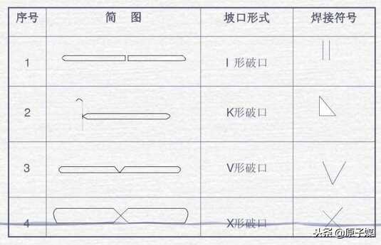 焊缝坡口形式及符号(焊接坡口用什么符号表示)