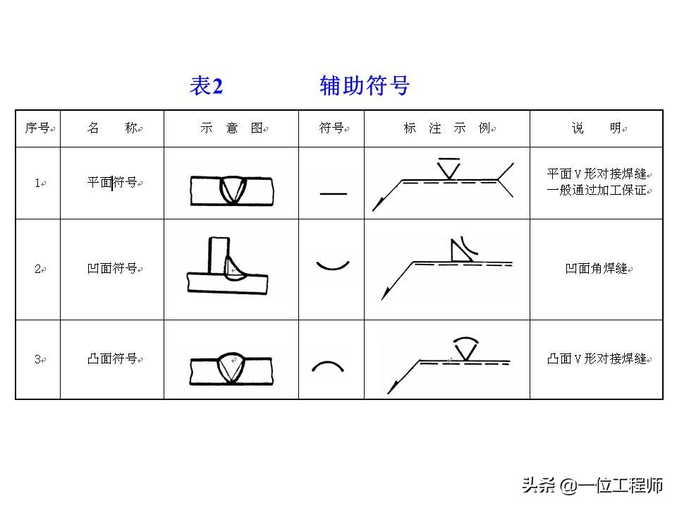 焊缝符号与焊接方法代号讲解视频(焊缝焊接位置表示方法)