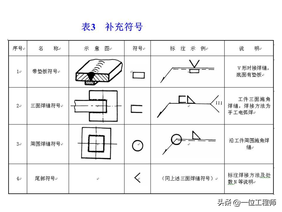 焊缝符号与焊接方法代号讲解视频(焊缝焊接位置表示方法)