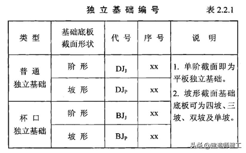 独立基础平法识图(条形基础平法识图教程)