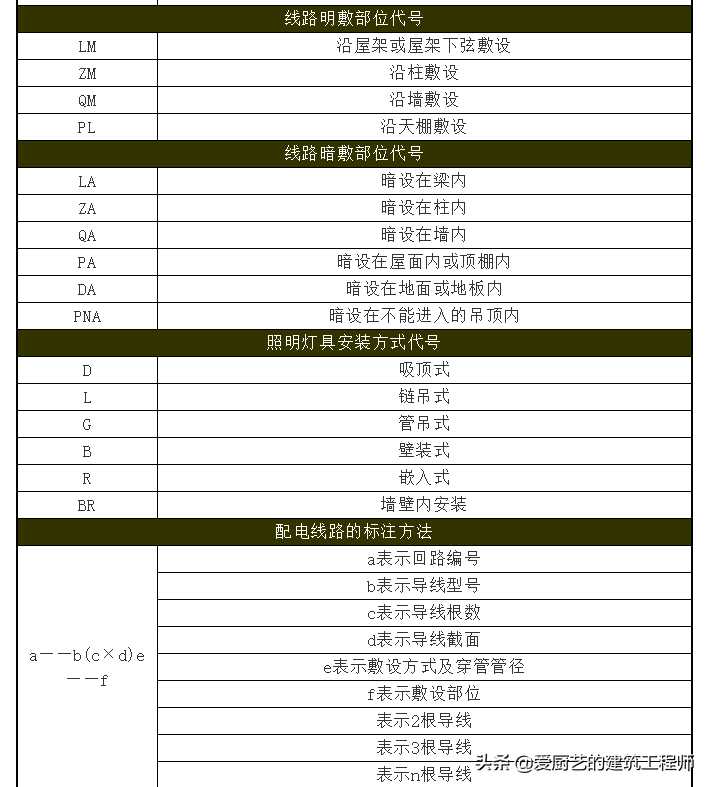 木工图纸代号如何快速识图(建筑工地图纸识图入门)