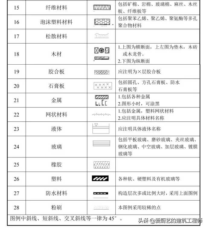 木工图纸代号如何快速识图(建筑工地图纸识图入门)