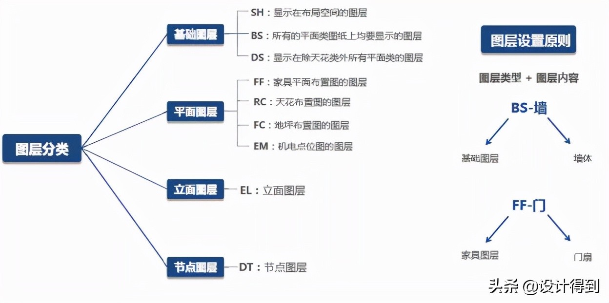 施工图绘制要注意什么(如何才能绘制好施工图)