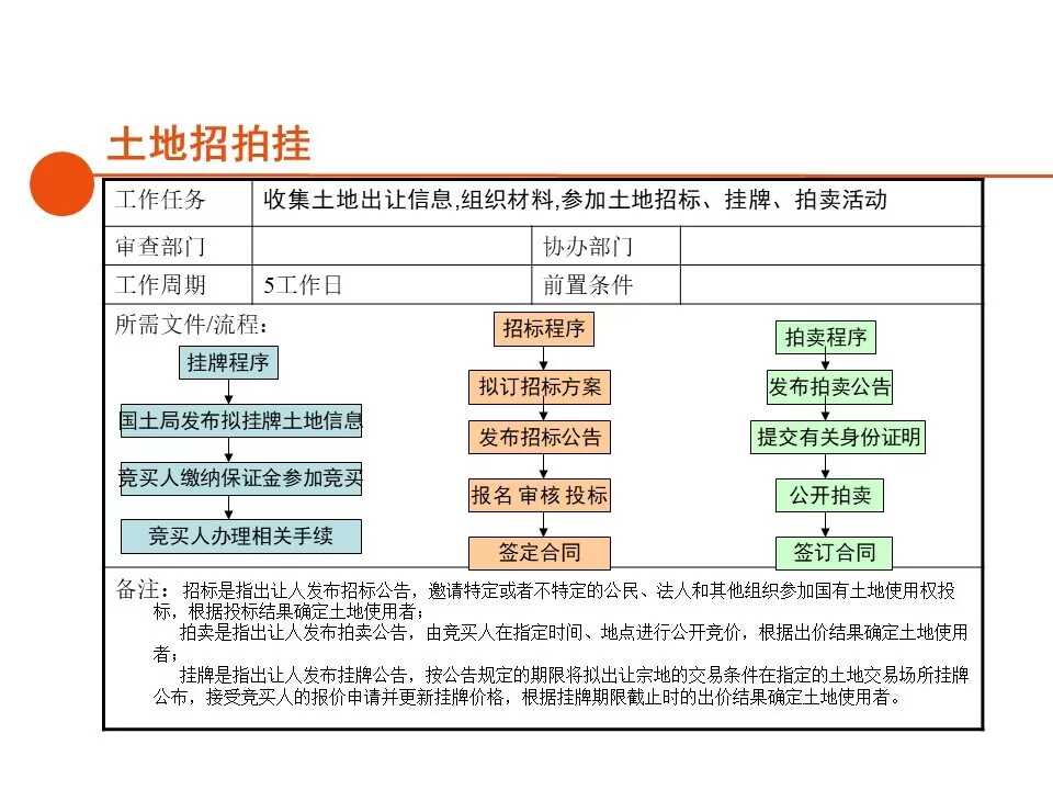 房地产开发报建全流程总结清晰(房地产开发报建全过程)