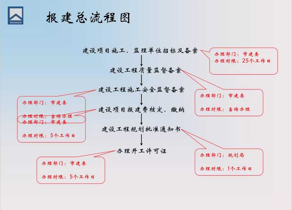 房地产报建全流程图(房地产报建详细流程图)