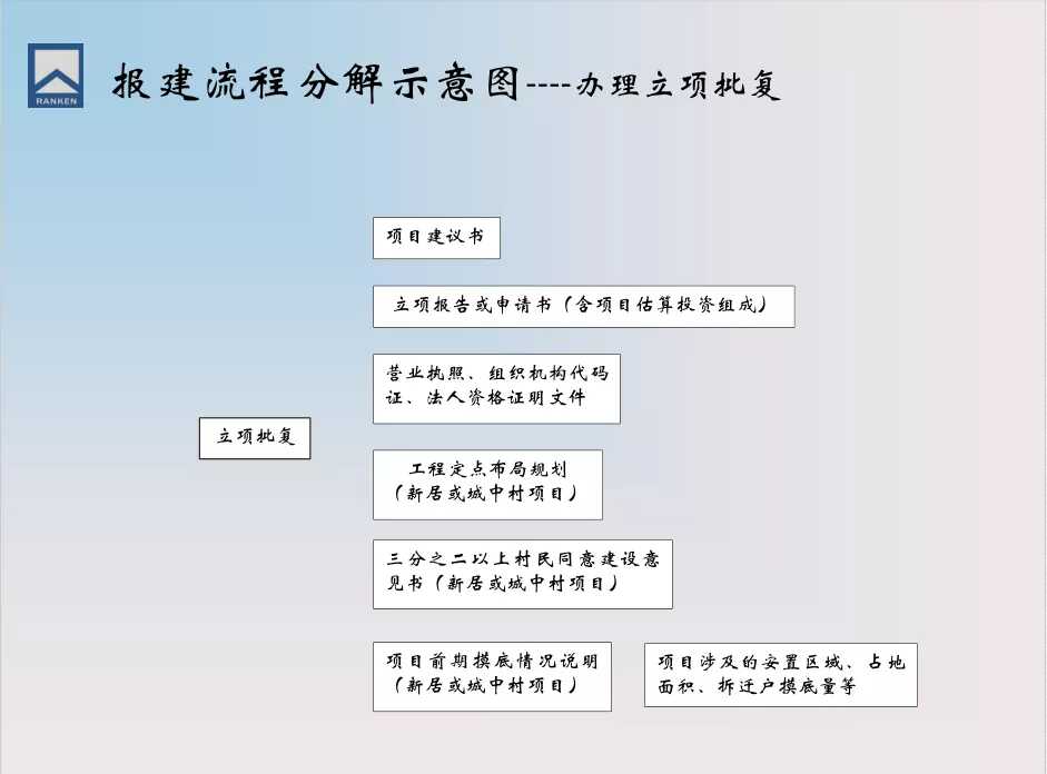 房地产报建全流程图(房地产报建详细流程图)