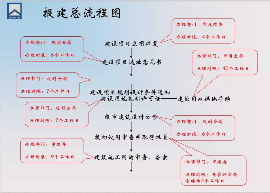 房地产报建全流程图(房地产报建详细流程图)