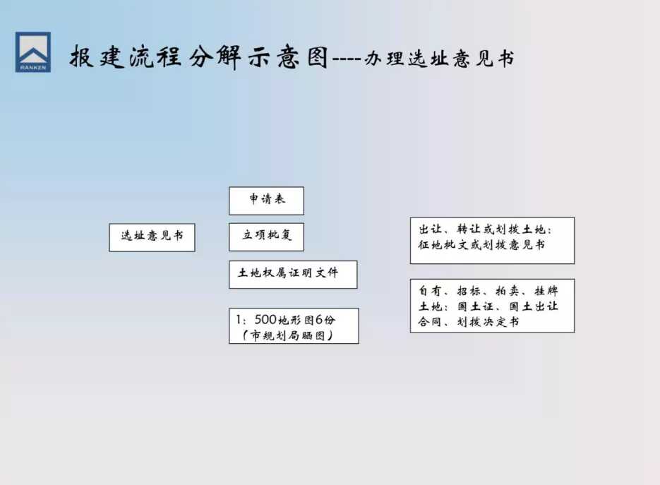 房地产报建全流程图(房地产报建详细流程图)