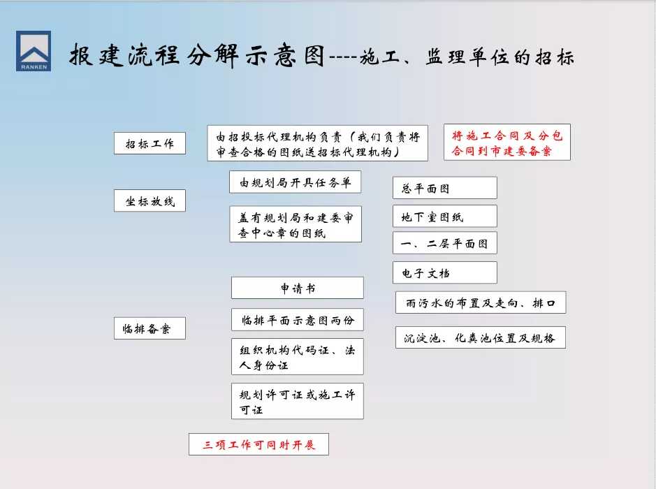 房地产报建全流程图(房地产报建详细流程图)