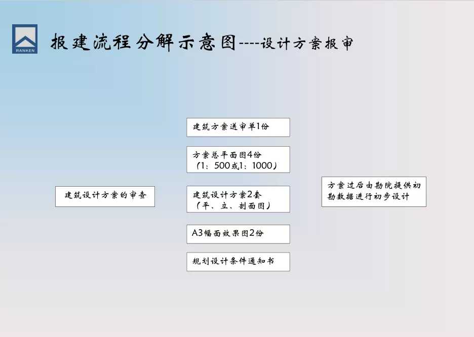 房地产报建全流程图(房地产报建详细流程图)