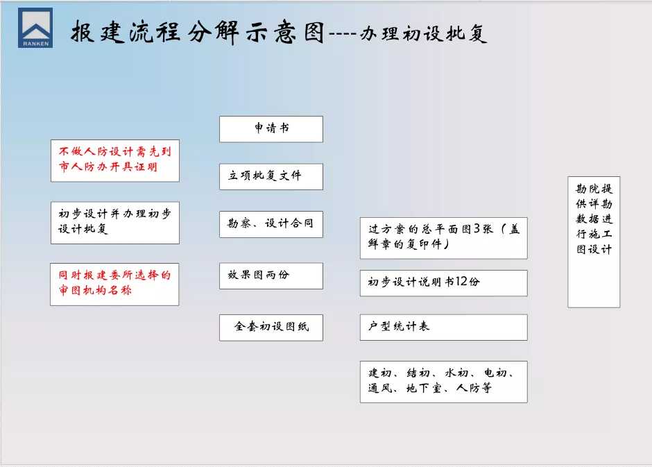 房地产报建全流程图(房地产报建详细流程图)