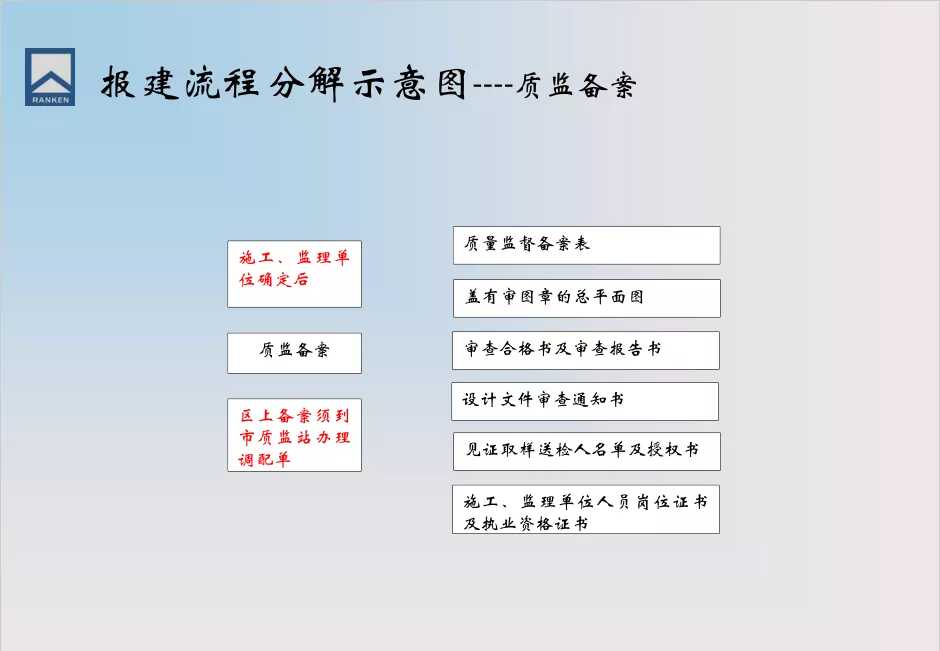 房地产报建全流程图(房地产报建详细流程图)