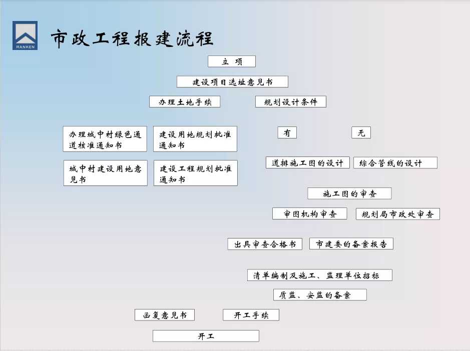 房地产报建全流程图(房地产报建详细流程图)