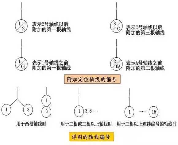 初学必备建筑施工图常用符号(施工图质量符号大全)