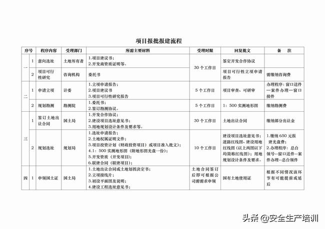 公路工程项目报批报建流程图(工业项目报批报建流程)