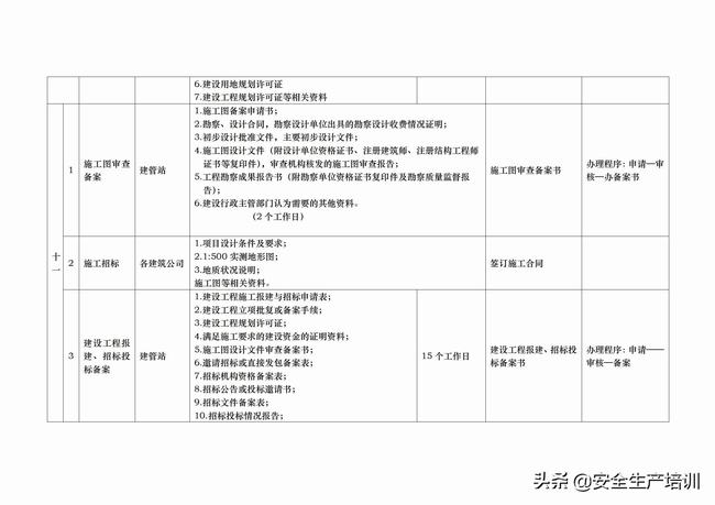 公路工程项目报批报建流程图(工业项目报批报建流程)