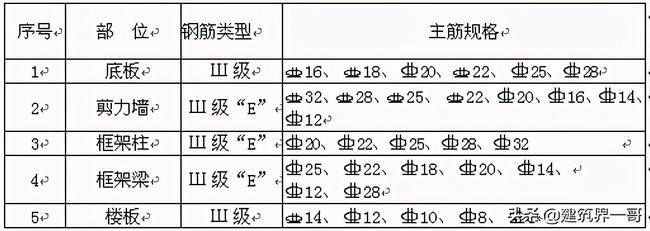 中天建筑钢筋工程施工方案(钢筋工程施工专项方案)