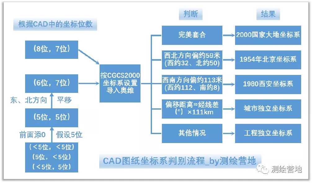 一张图教你有效的辨别图纸坐标系(如何知晓图纸的坐标系)