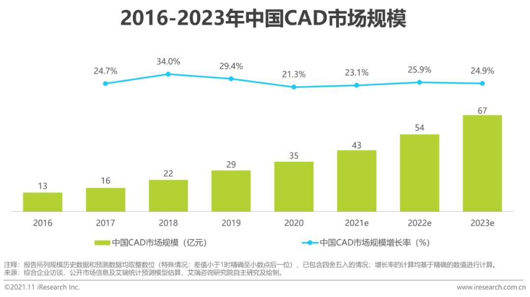 cad行业研究(cad行业的优势分析)