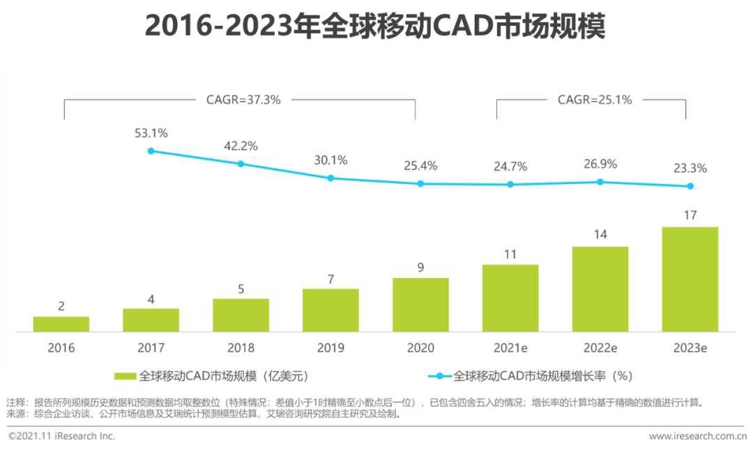 cad行业研究(cad行业的优势分析)