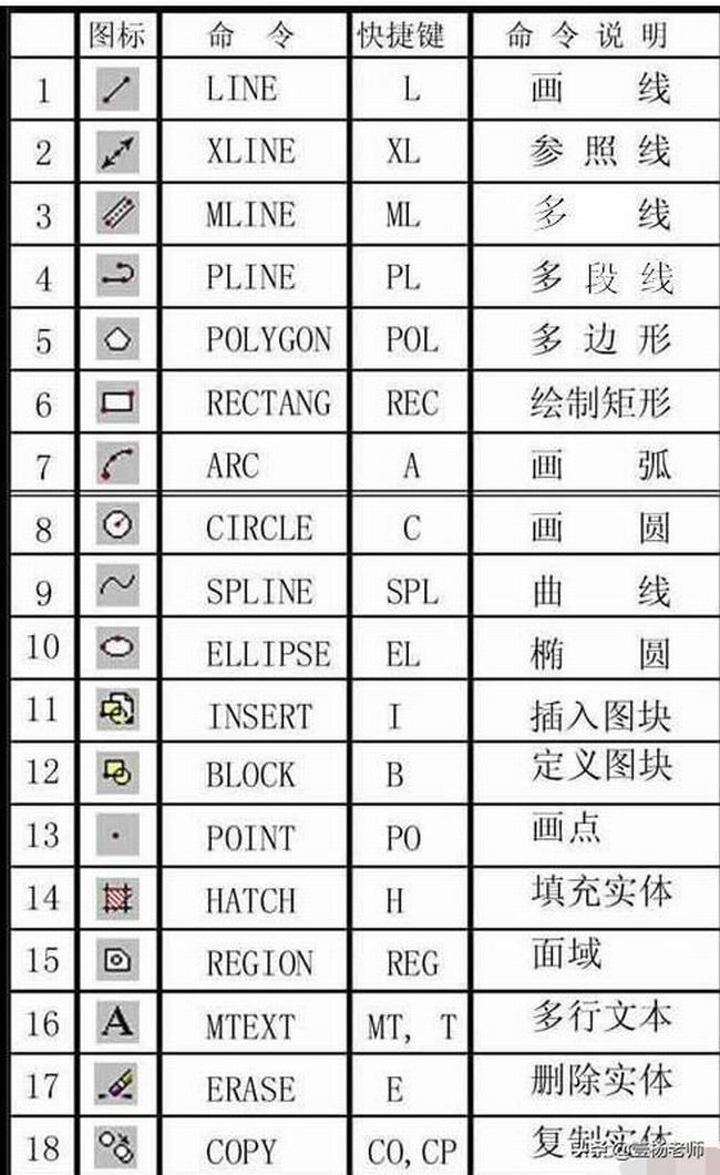 cad基本快捷键命令(cad快捷键命令列表)