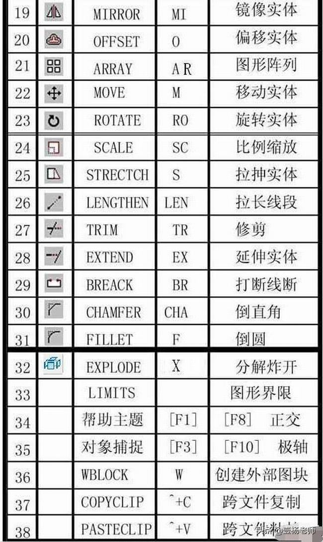 cad基本快捷键命令(cad快捷键命令列表)