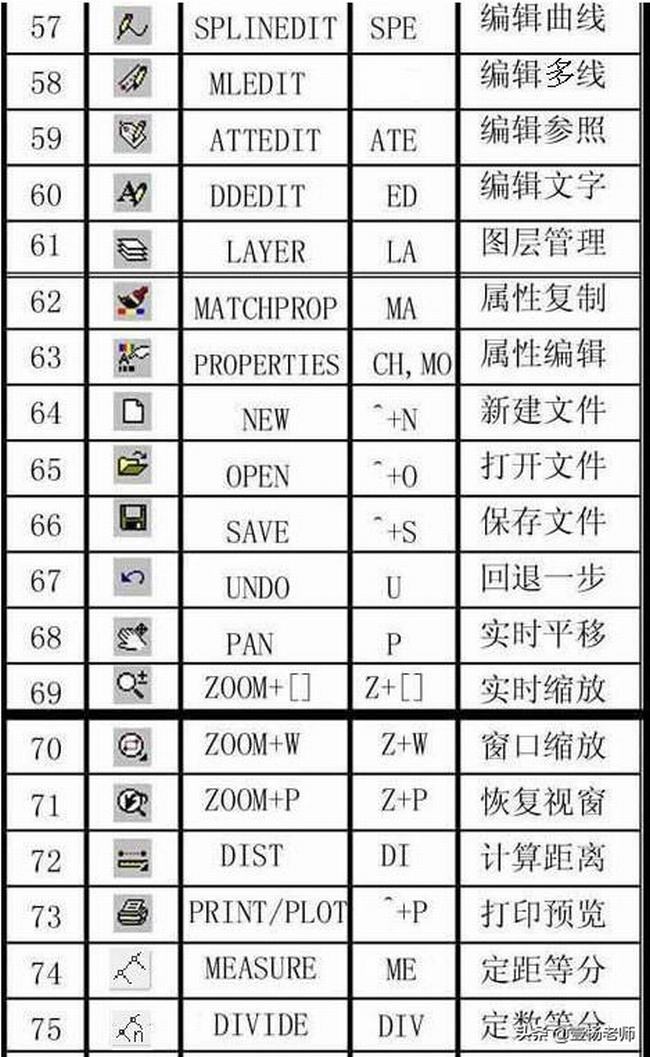 cad基本快捷键命令(cad快捷键命令列表)